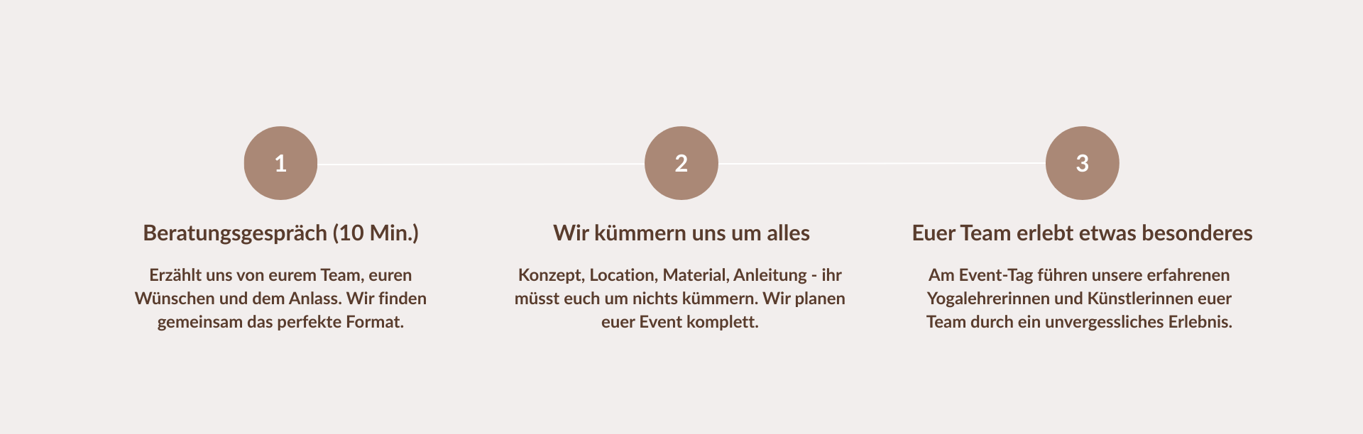 3 Schrittiger Prozess zum Teamevent YAVO